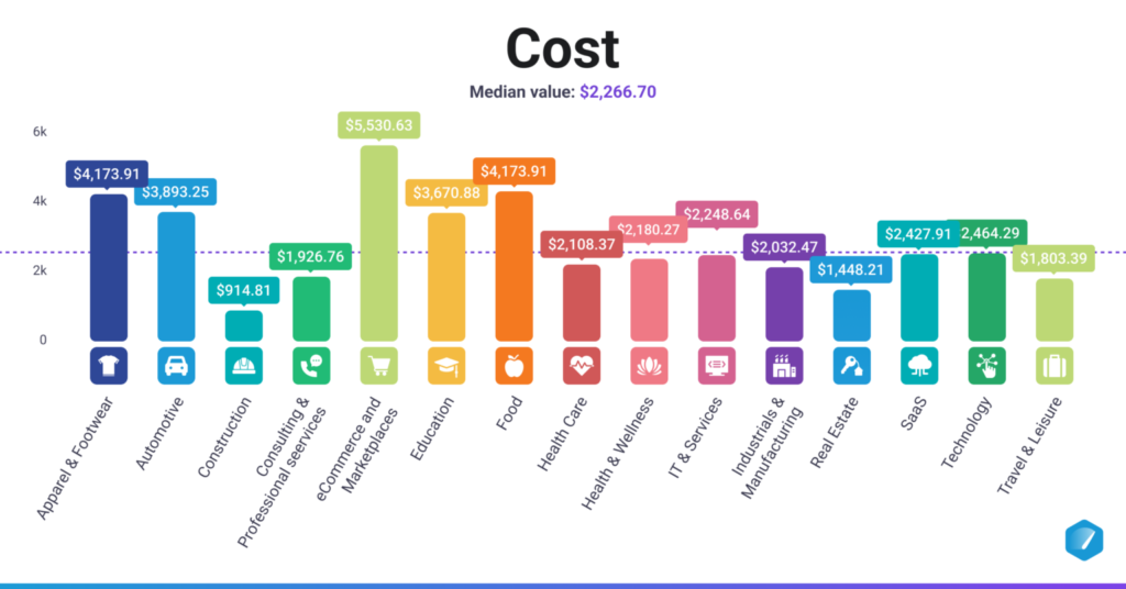 Visualization showing average PPC spending by industry.