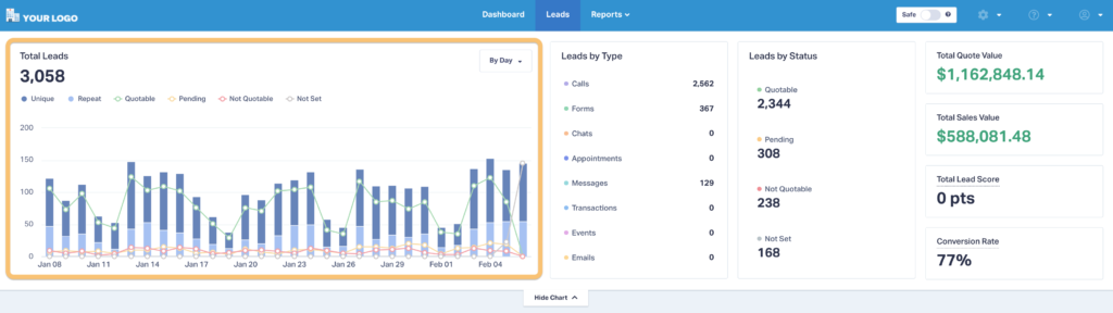Screenshot of WhatConverts main interface showing massive quantity of call leads coming in per day.