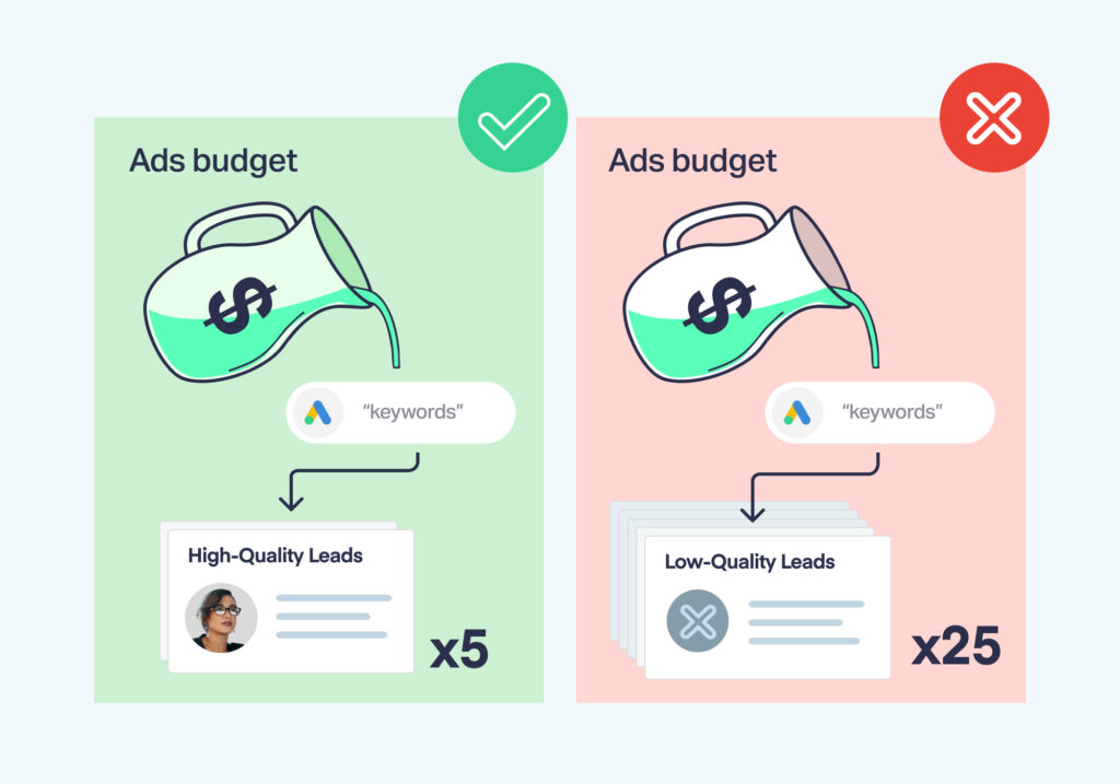 Visual of targeting fewer high quality leads in Google Ads vs more low quality leads. 