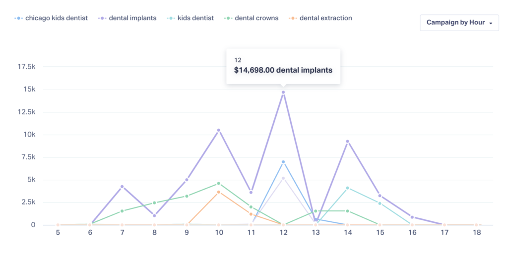 Screenshot of a report in WhatConverts showing the ability to see what time of day leads converted the most. This visual is of a line graph.