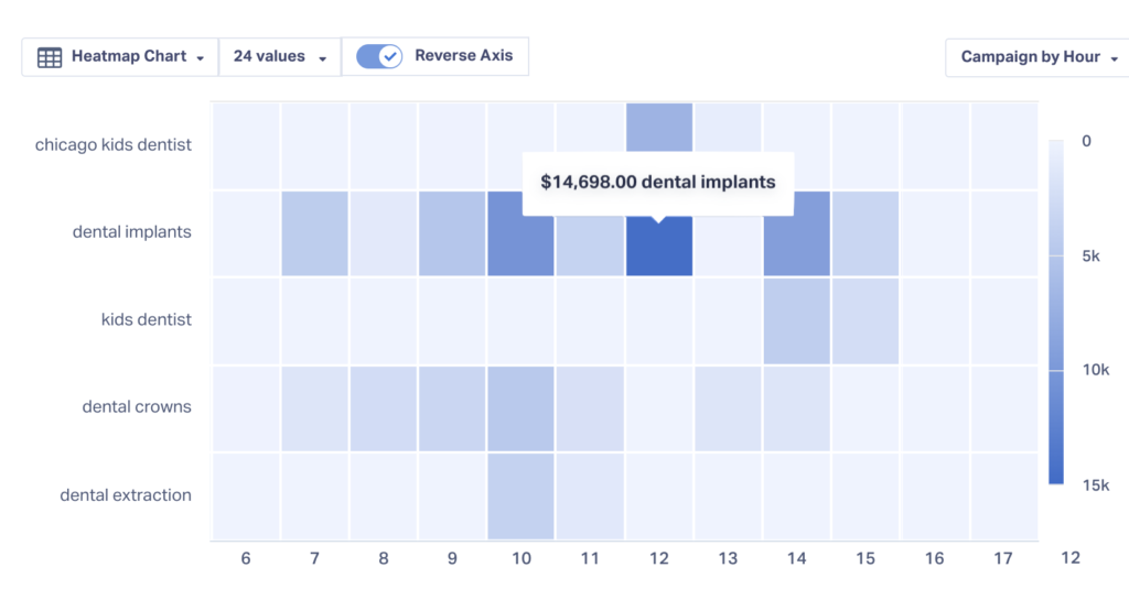 Screenshot of a report in WhatConverts showing a heatmap of times of day leads converted. 