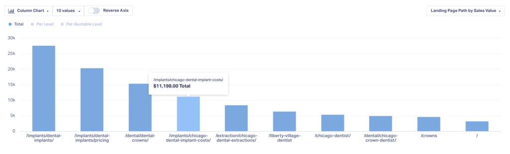 Screenshot of a Total Sales Value by Landing Page report in Whatconverts