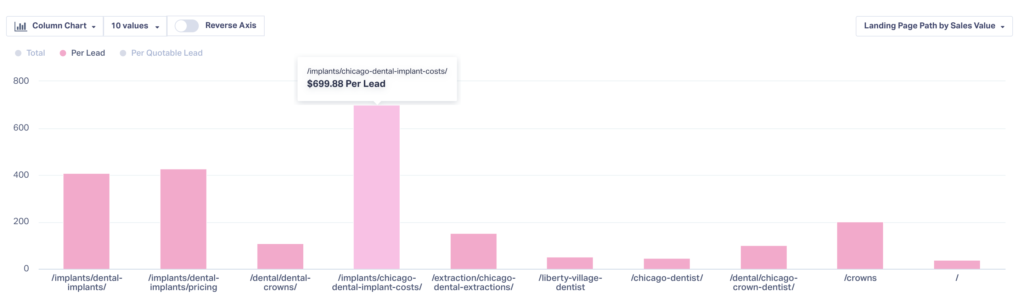 Screenshot of a Sales Value Per Lead by Landing Page report in Whatconverts