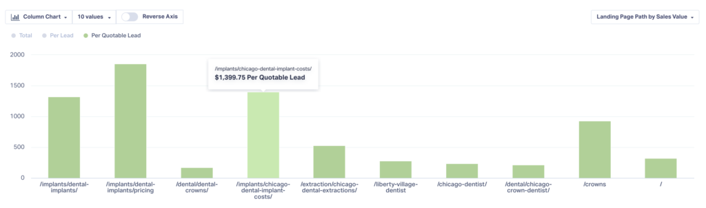 Screenshot of a Sales Value Per Quotable Lead by Landing Page report in Whatconverts
