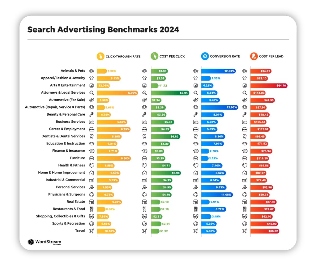 Visualization showing PPC marketing benchmarks with various KPIs by industry.