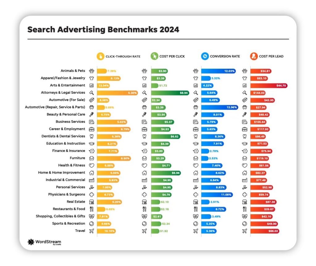Chart showing benchmark PPC KPIs from WordStream. Marketers use these benchmarks to assess the strength of their own PPC campaigns.