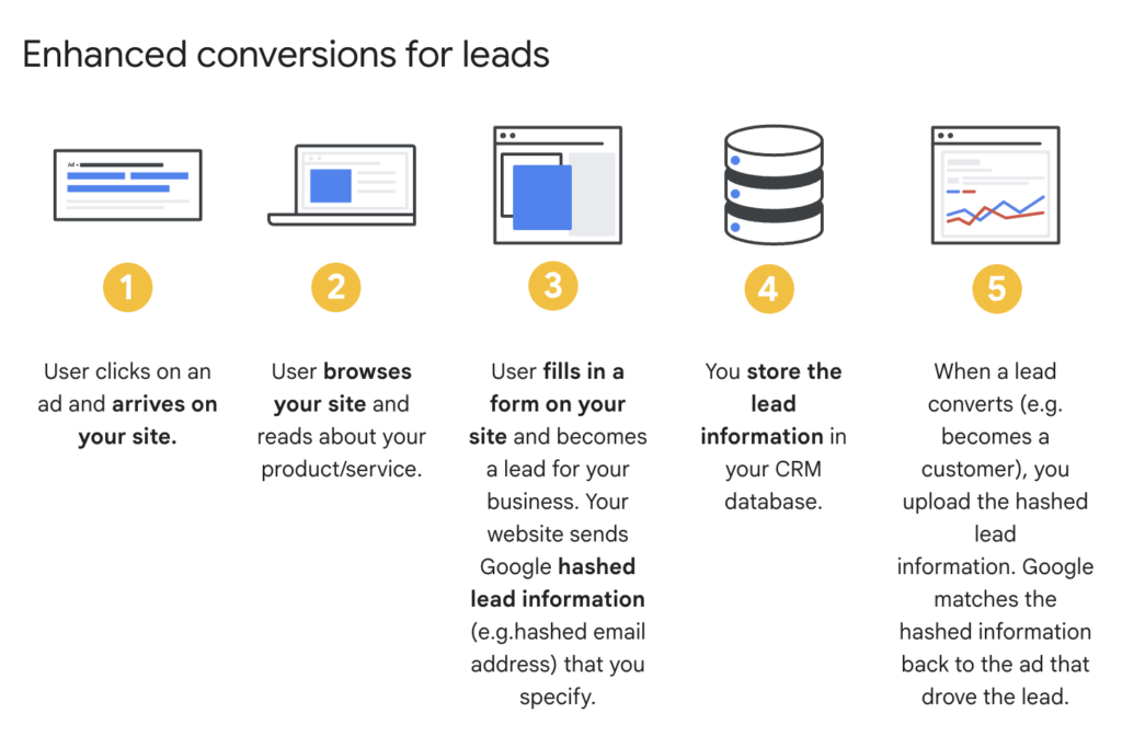 Image from Google showing how Google Enhanced Conversions for Leads works.