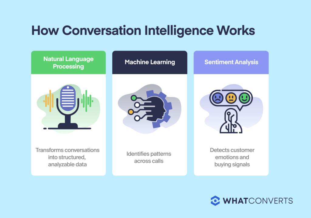 A visual chart explaining the three key components of conversation intelligence: Natural Language Processing, Machine Learning, and Sentiment Analysis 