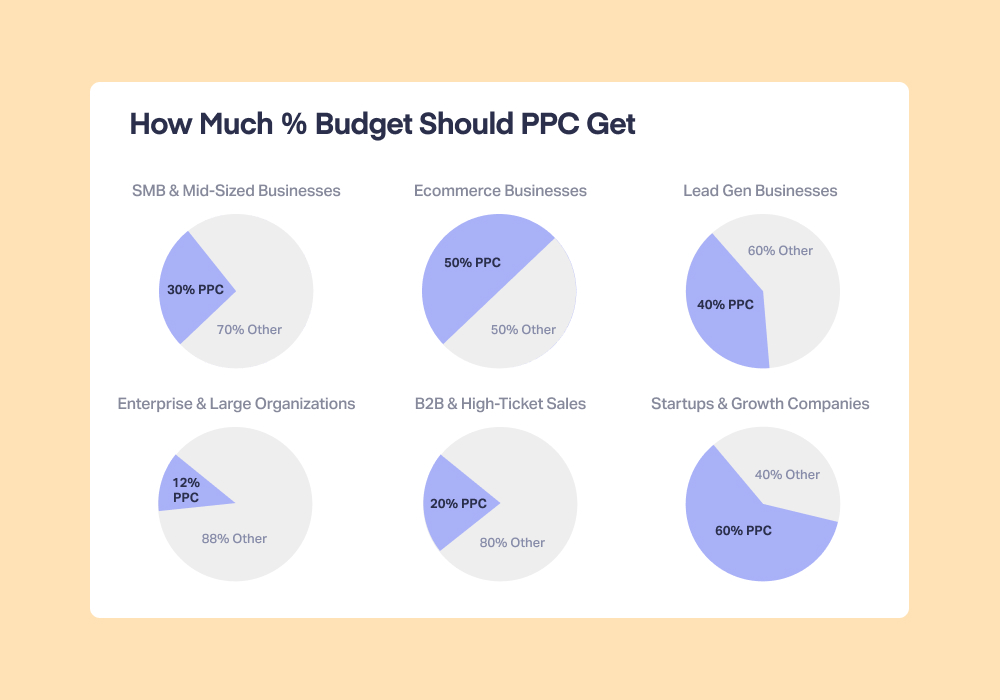 Breakdown of PPC budget allocation by different business types.