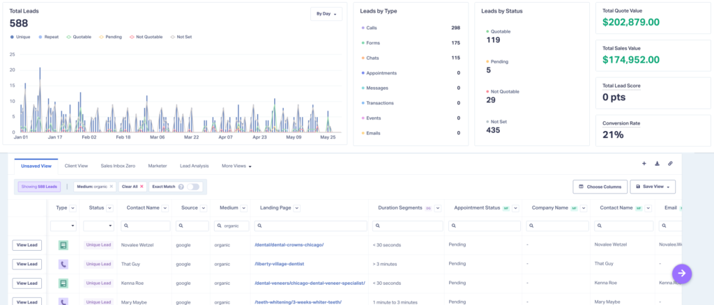 Screenshot of WhatConverts platform showing more in-depth lead details and business-driving metrics like leads and sales value. 