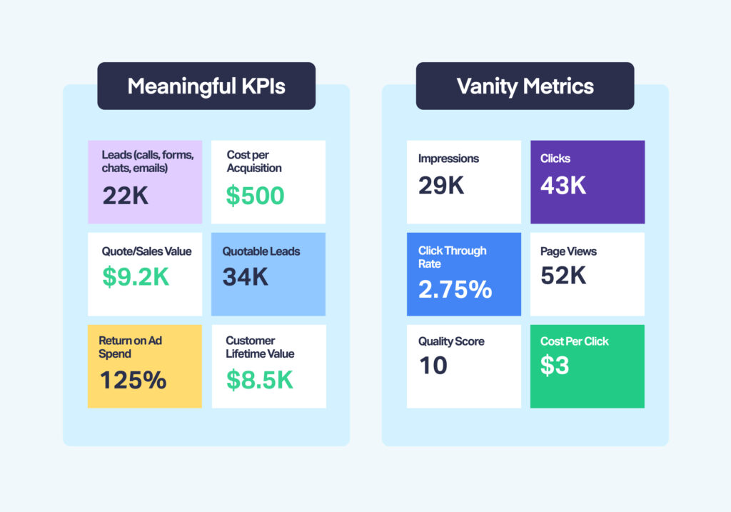 Chart showing meaningful KPIs vs Vanity Metrics. Meaningful KPIs include leads, cost per acquisition, quote/sales value, quotable leads, return on ad spend, and customer lifetime value. Vanity metrics include impressions, clicks, click through rate, page views, quality score, and cost per click.