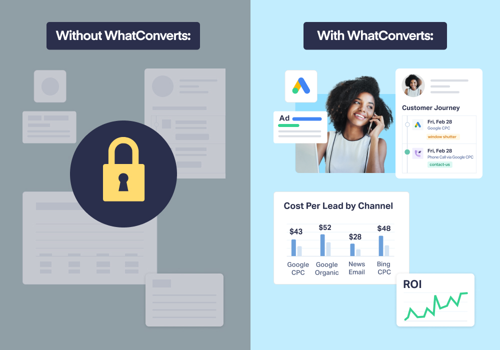 Side-by-side image showing the data you can't see without WhatConverts and the data you can see, including customer journey, cost per lead by channel, and ROI.