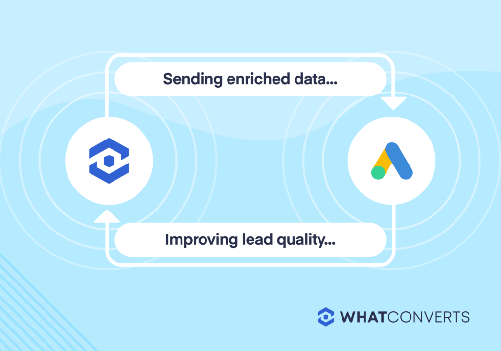Free Course: Six Steps to Growing Your ROI with WhatConverts graphic