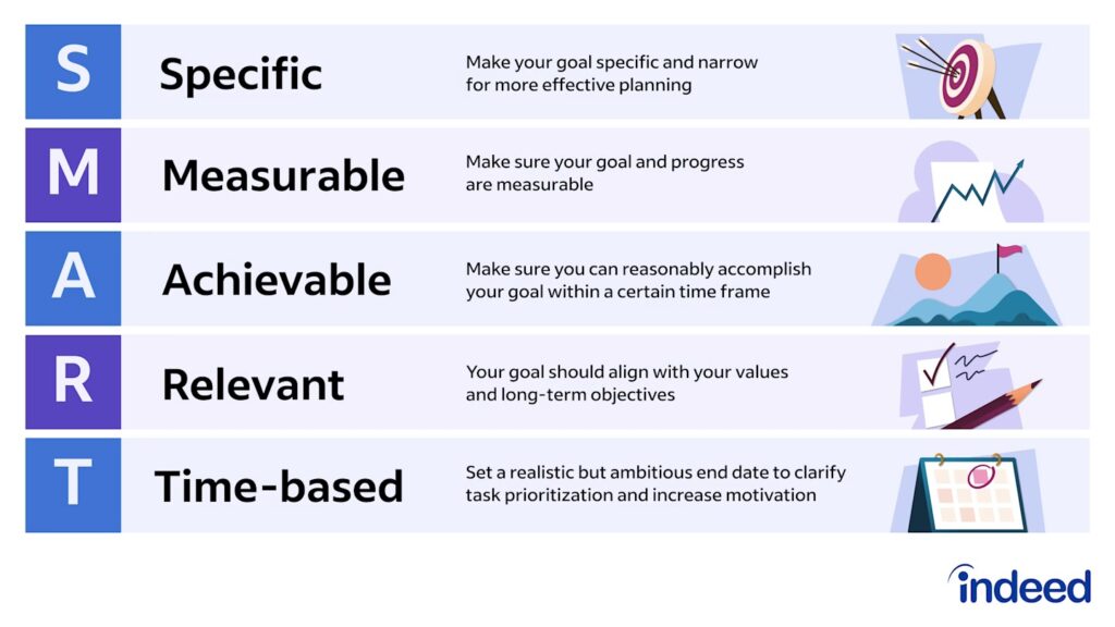SMART goal acronym breakdown showing SMART goals are specific, measurable, achievable, relevant, and time-based.