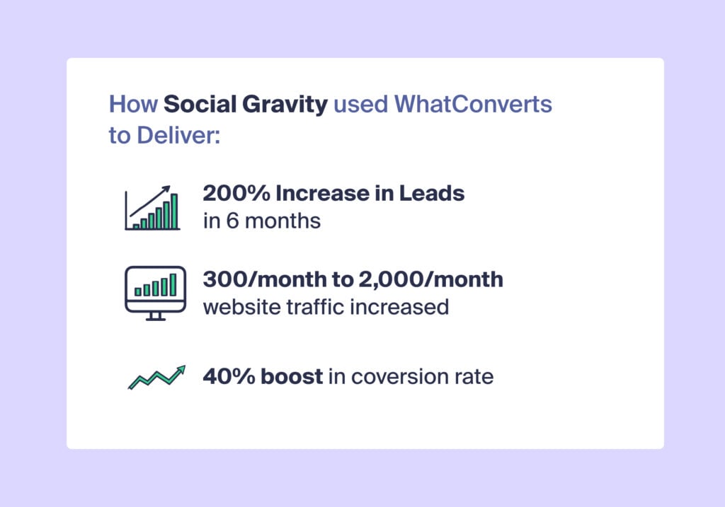 Case study results of Social Gravity using WhatConverts. Include 200% increase in leads, nearly 7X increase in traffic, and 40% boost in conversion rate.