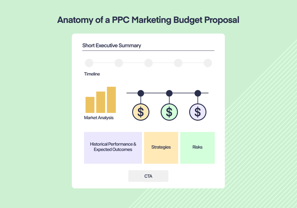 Visualization showing the necessary pieces to include in a PPC marketing budget proposal.