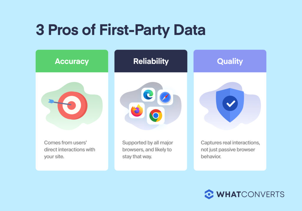 Chart outlining the 3 pros of first-party data: accuracy (comes from users' direct interactions), reliability (supported by all major browsers), and quality (captures real interactions, not just passive browser behavior).