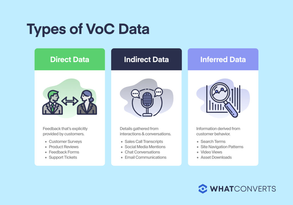 A visual depiction of the three types of VoC Data. Direct data is feedback that's explicitly provided by customers; indirect data is gathered from interactions and conversations; and inferred data is information derived from customer behavior.