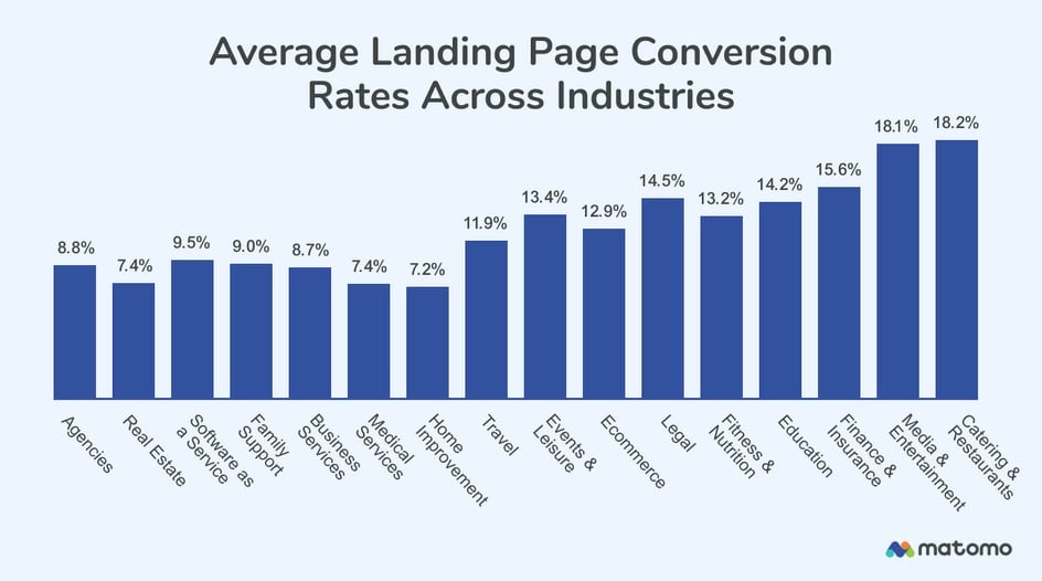Image from Matomo showing average landing page conversion rates across industries. 