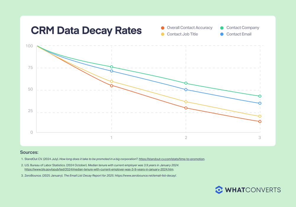 A chart of the decay rates of different types of CRM data: contact companies are 42% accurate after 3 years, contact emails are 35% accurate after 3 years, job titles are 20% accurate after 3 years, and overall contact accuracy is just 15% after 3 years.