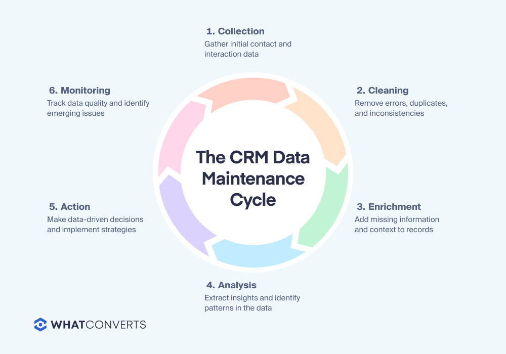 A graphic illustrating the CRM Data Maintenance Cycle: Collection, Cleaning, Enrichment, Analysis, Action, and Monitoring