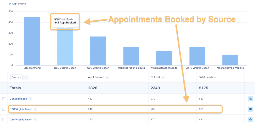 Screenshot of a custom report showing the number of appointments booked based on the source.