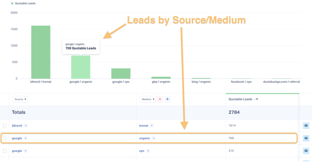 Screenshot of a WhatConverts report showing leads by source/medium.