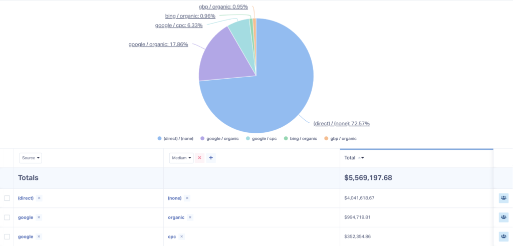 Screenshot of a WhatConverts pie-chart report showing sales value breakdown by source/medium.
