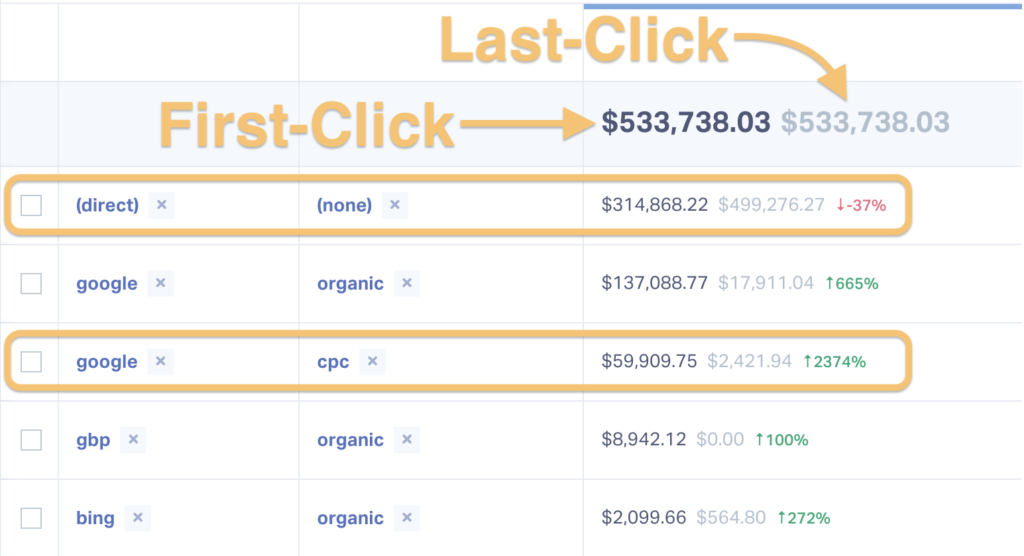 Screenshot of a WhatConverts report showing the disparity between first-click and last-click attribution by source/medium. 