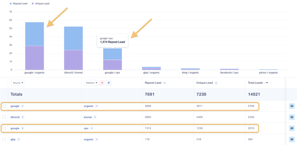 Screenshot of unique vs. repeat leads by source/medium.