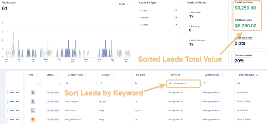 Screenshot in WhatConverts showing how filtering leads will show total value for those filtered leads.