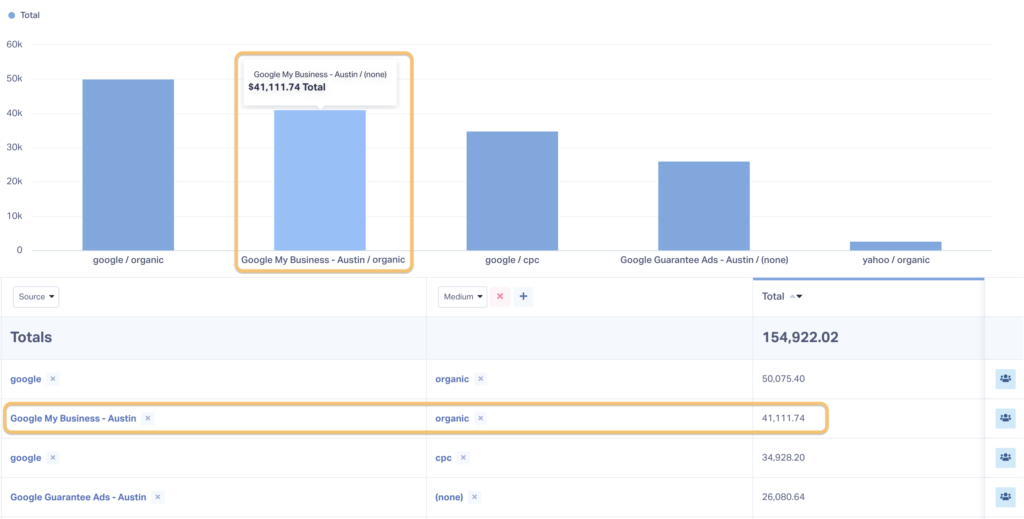 Screenshot of a. WhatConverts report showing how GMB call tracking can show you how many leads or how much revenue GMB produced compared to other sources.