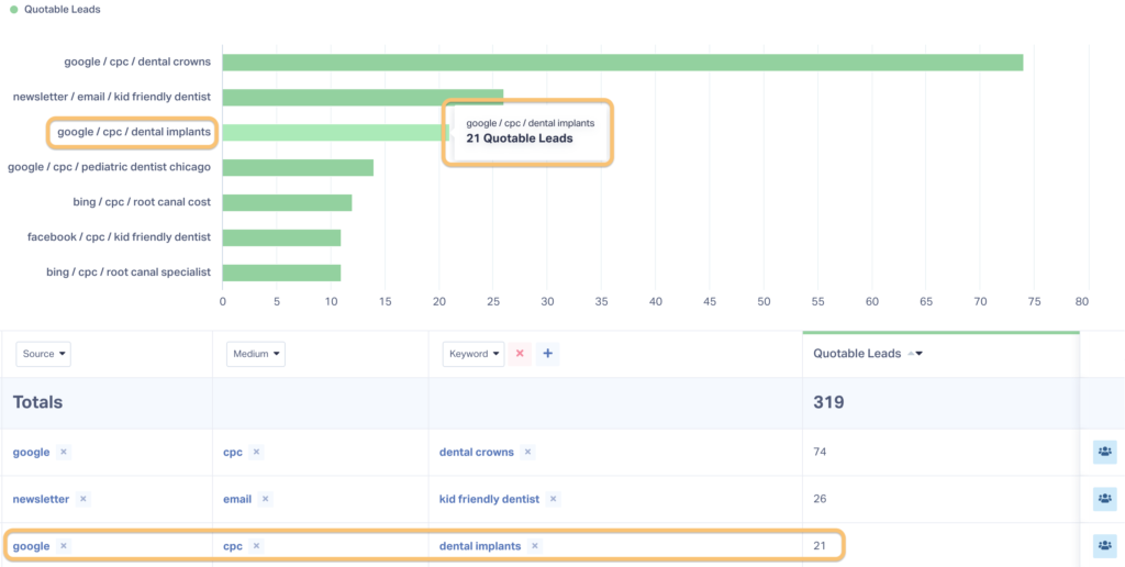 Screenshot of a WhatConverts report showing Leads by Keyword.