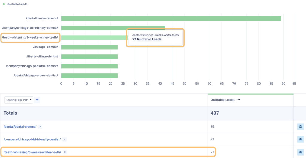 Screenshot of a WhatConverts report showing Leads by Landing Page.