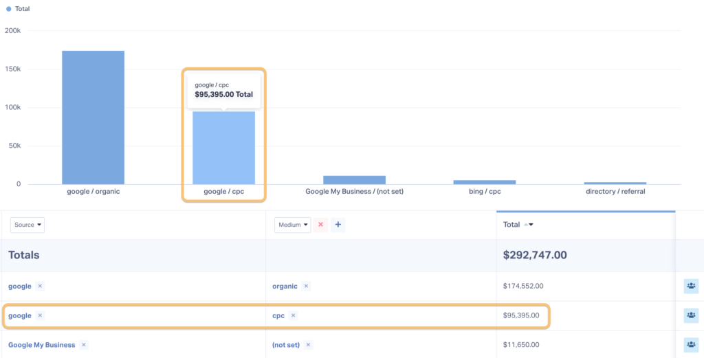 Screenshot of a WhatConverts report showing Sales Value by Source / Medium.
