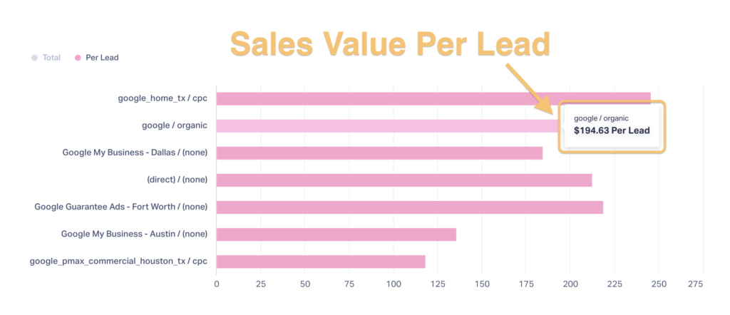 Screenshot of a WhatConverts report showing the sales value per lead by source. 