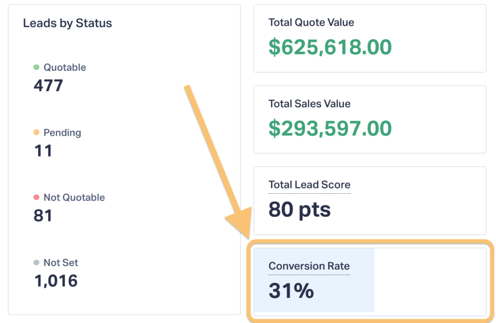 Screenshot of the dashboard in the Lead Manager showing the conversion rate of an unqualified lead to a qualified lead.
