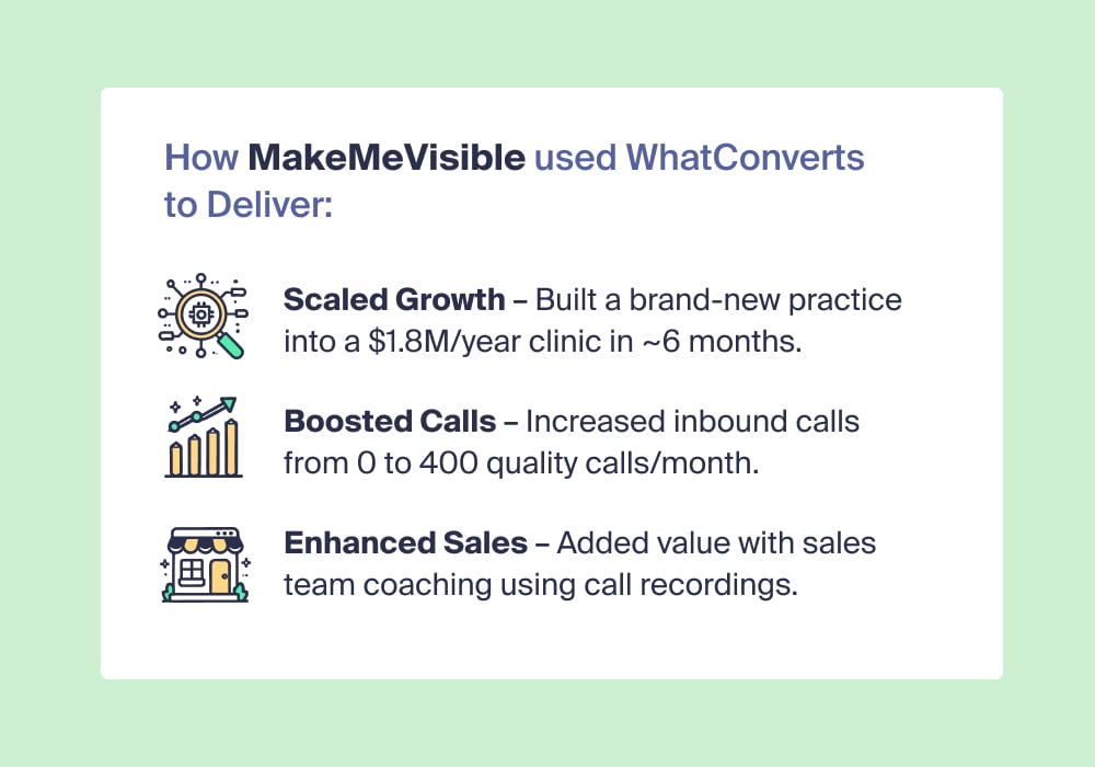 Visual of the results MakeMeVisible achieved using WhatConverts, including scaling the client's business to $1.8M/yr, growing to 400 quality calls a month, and enhancing sales.