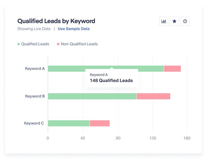A screenshot of the "qualified leads by keyword" report within WhatConverts.