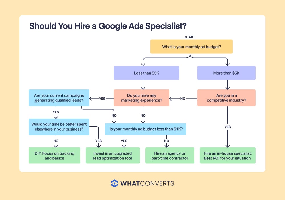 A decision tree flowchart to help determine if you should hire a Google Ads specialist. Starting with your monthly ad budget (under or over $5K), it guides you through questions about marketing experience, lead generation success, competitive industry, and budget constraints, ultimately recommending one of four actions: DIY with basic tracking, investing in lead optimization tools, hiring an agency/contractor, or bringing on an in-house specialist.