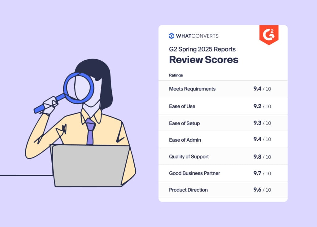 Summary image of WhatConverts core review scores.