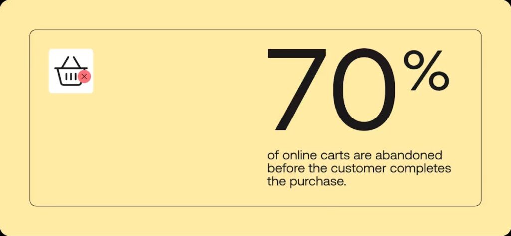 Visual showing 70% of online carts are abandoned.