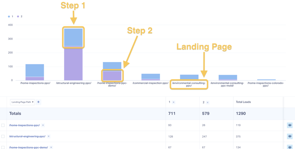 Screenshot of WhatConverts reporting showing how you can use it to show macro- and micro-conversions.