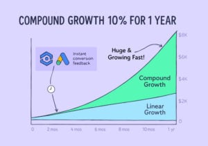 Compounding Growth Engine Earns Agency 167% More Qualified PPC Leads