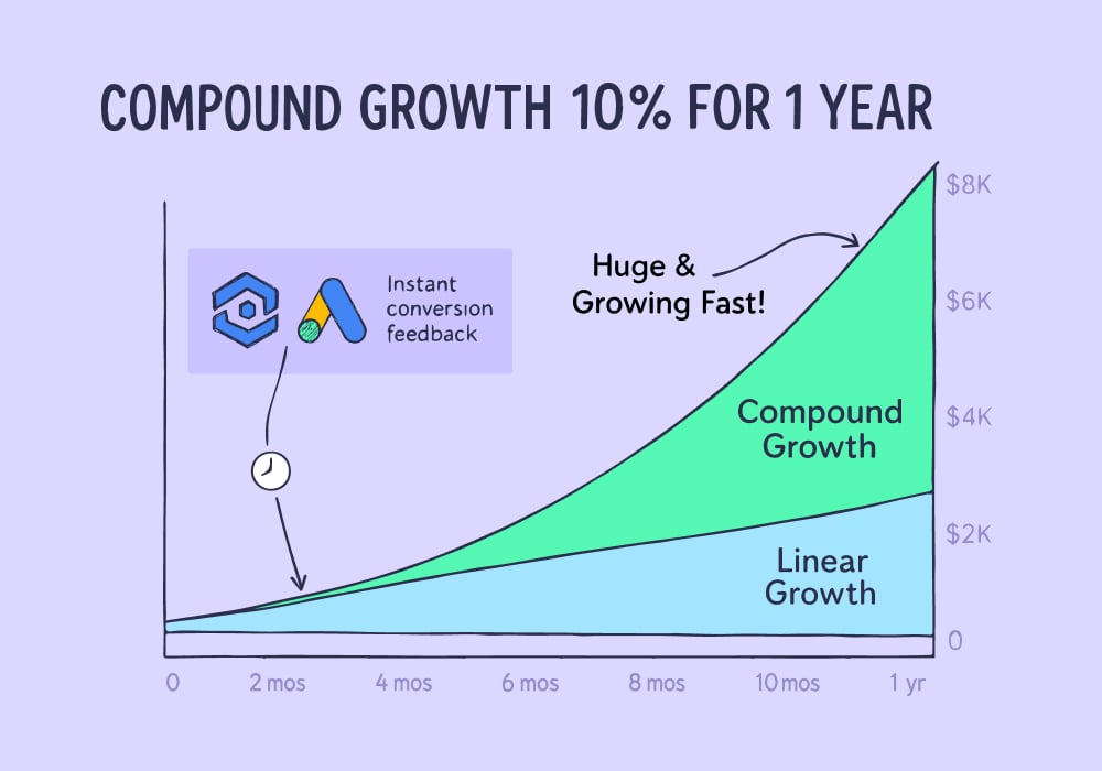 Compounding Growth Engine Earns Agency 167% More Qualified PPC Leads