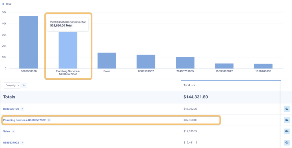 WhatConverts report showing campaign performance by sales value generated.