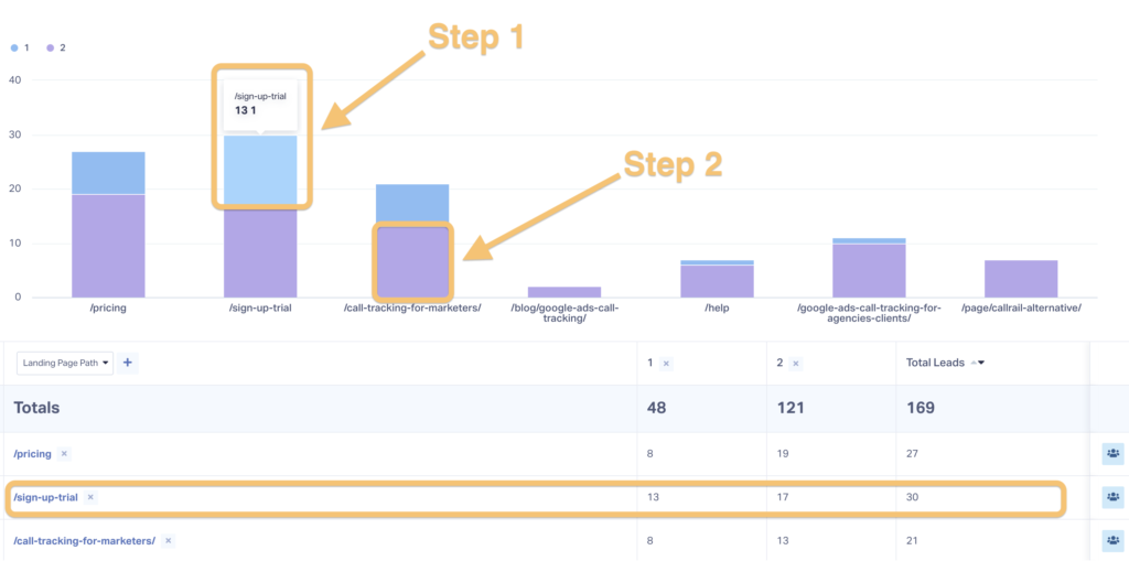 Screenshot showing the custom reporting abilities of WhatConverts.