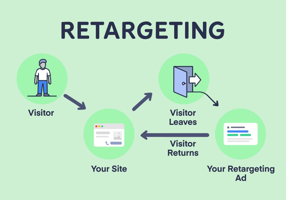 7 High-Converting Retargeting Ad Examples & Strategies for 2025