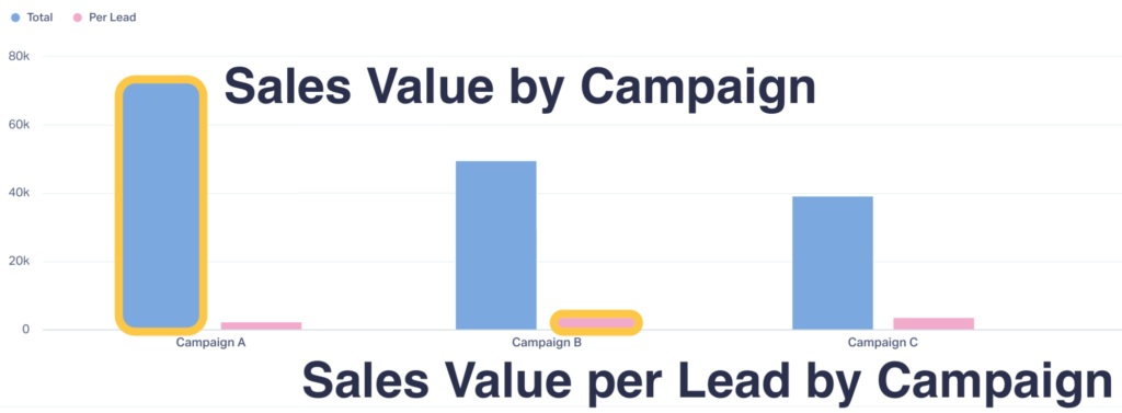 Screenshot of a report in WhatConverts showing a breakdown of sales value earned by campaign.