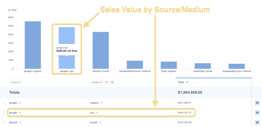 Screenshot of a Sales Value by Source/Medium report in WhatConverts.